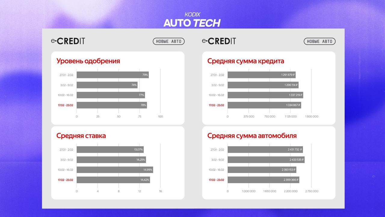 Немного табличек от Автостат & e-Kredit
В феврале российский рынок новых легковушек заметно сбавил обороты. Продажи просели как в годовом, так и месячном сравнении | Сетка — социальная сеть от hh.ru