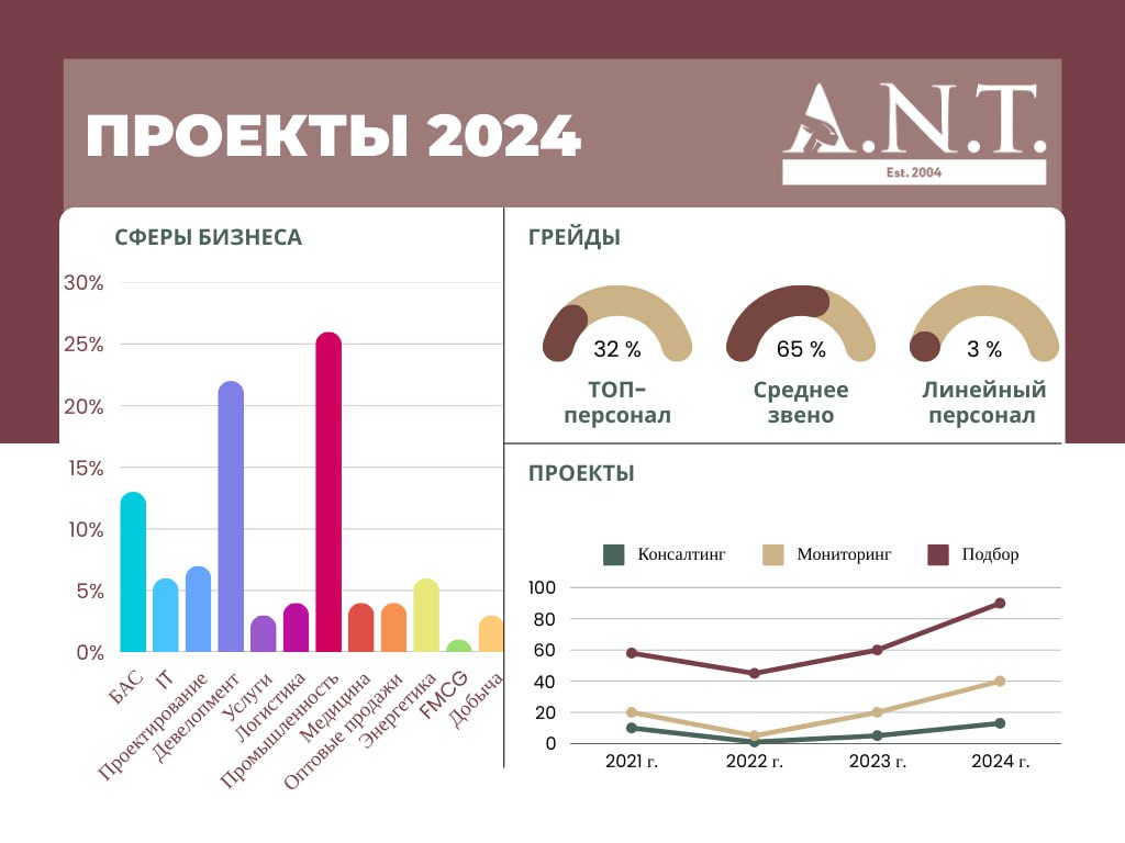 Итоги 2024 года: аналитика и тренды рынка труда
Дорогие друзья!
⏱ К концу первого квартала, как и многие компании, мы подводим итоги 2024 года. Для А.Н.Т | Сетка — социальная сеть от hh.ru