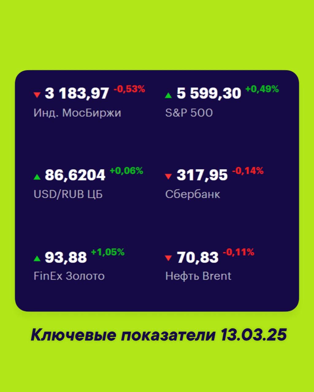 Друзья, ключевые
показатели на 13 марта 📊
МосБиржа — 3183,97 -0,53% 📉
S&P 500 — 5599,30 +0,49% 📈
USD/RUB 86,6204 +0,06% 📈
Сбер 317,95 -0,14% 📉
FinEx Золото 93,88 +1,05% 📈
Нефть Brent 70,83 -0,11% 📉
#Ф... | Сетка — социальная сеть от hh.ru