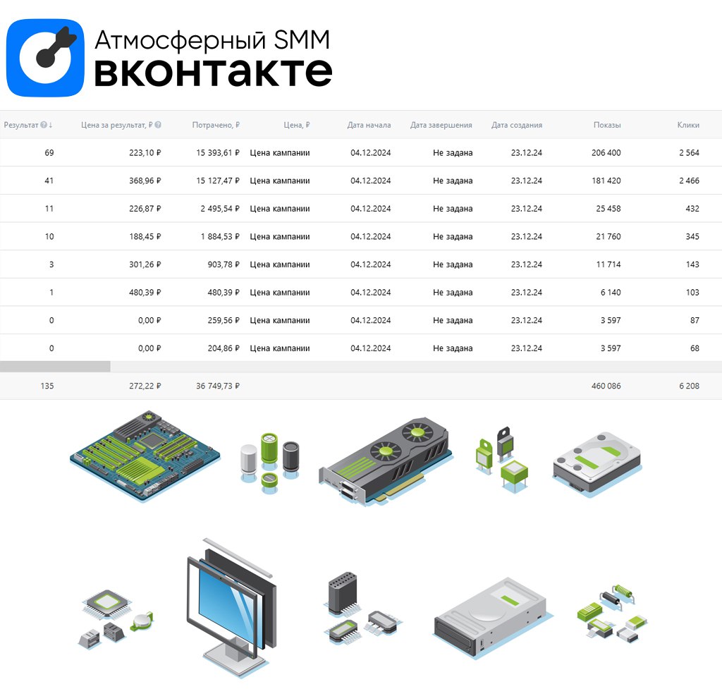 💙 Кейс: Продвижение услуг частного мастера по ремонту компьютеров через ВК Реклама
Задача - привлечь клиентов на услуги частного мастера по ремонту компьютеров | Сетка — социальная сеть от hh.ru