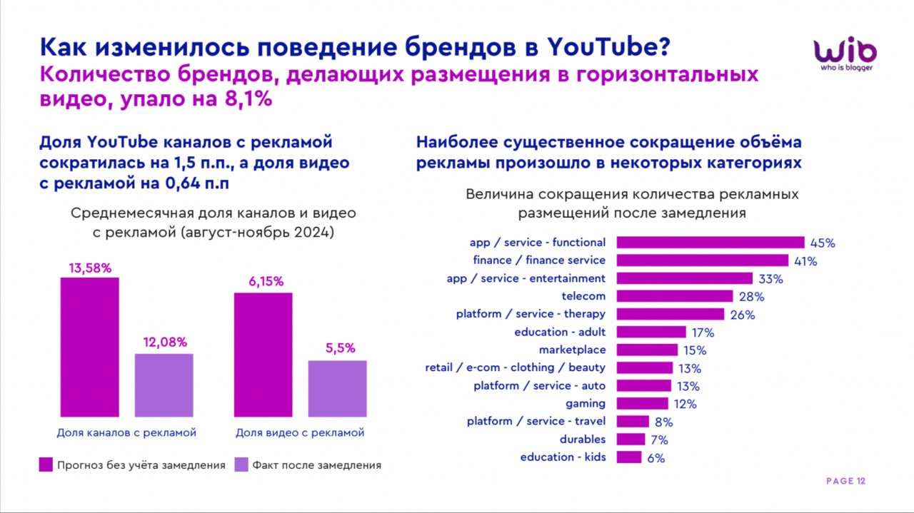 🩷Как изменилось поведение брендов в YouTube?
После замедления платформы многие компании начали пересматривать свои рекламные стратегии, и вот что показывает статистика:
✴️ Количество брендов, размещаю... | Сетка — социальная сеть от hh.ru