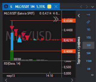 #mlc #gate
Gate насыпал 100 монет MLC продал на 42$, потом пробовал подобрать но активность пропала я вышел | Сетка — социальная сеть от hh.ru