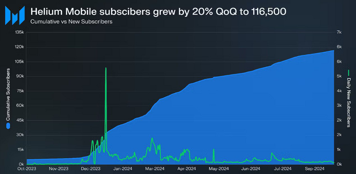 Бесплатная web3-связь
Компания Helium пытается исполнить очень смелый дизрапт в телекоме
Бизнес-модель сферического телеком-оператора в вакууме выглядит примерно так (очень грубо): вкладываем кучу баб... | Сетка — социальная сеть от hh.ru