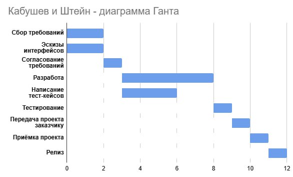 📊Диаграмма Ганта: панацея от хаоса или иллюзия контроля?
Диаграмма Ганта (она же - диаграмма этапов проекта или "нарезанные колбаски") представляет из себя визуализированную карту проекта по времени | Сетка — социальная сеть от hh.ru