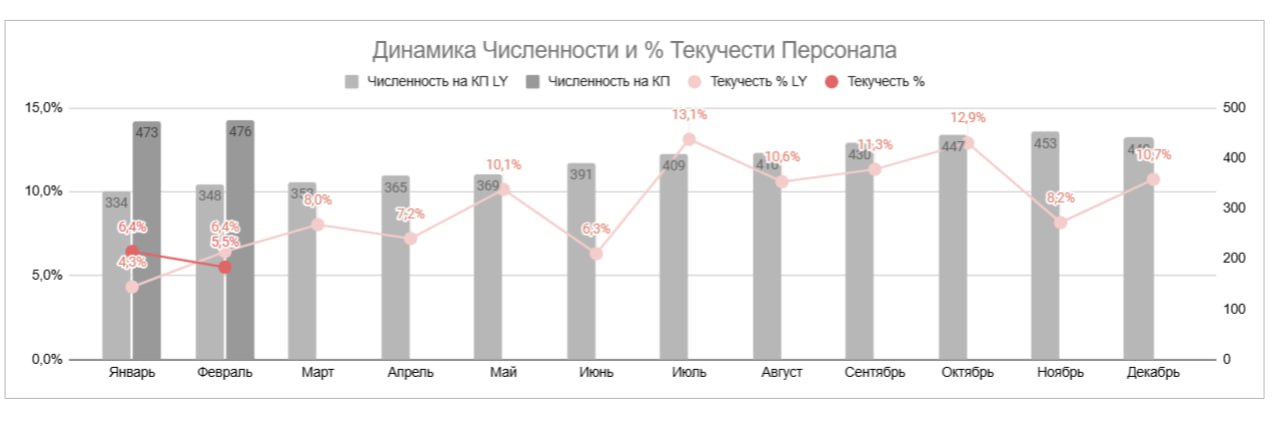 📈HR KPI Дашборд
Обещала поделиться метриками, которыми пользуюсь в оценке эффективности работы своего департамента.
Подбор и адаптация персонала:
1 | Сетка — социальная сеть от hh.ru