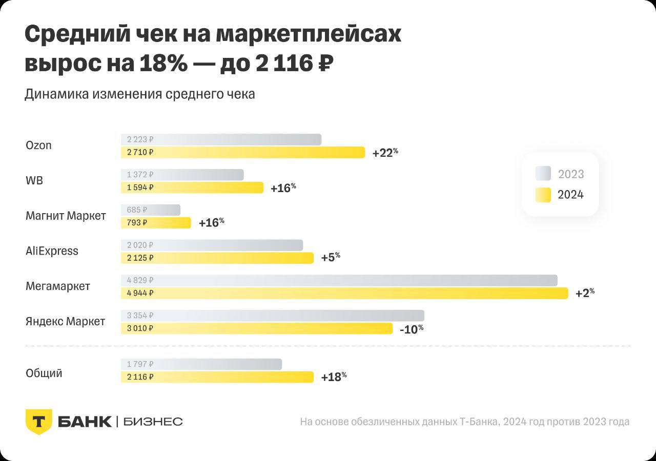 Средний чек 24г vs 23г на МП вырос на 18%
В лидерах OZON
В целом, это конечно, заслуга инфляции | Сетка — социальная сеть от hh.ru