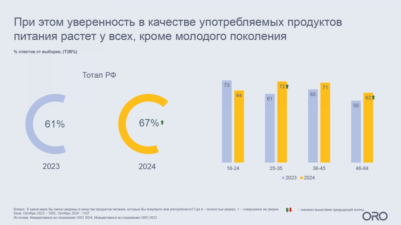 ⚡️ 71% россиян изменили потребительские привычки
🔣 По данным Росстата, в 2024 году продукты в России подорожали на 12,16% по сравнению с прошлым годом | Сетка — социальная сеть от hh.ru