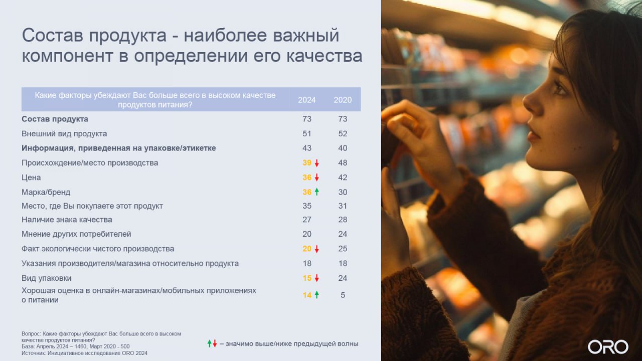 ⚡️ 71% россиян изменили потребительские привычки
🔣 По данным Росстата, в 2024 году продукты в России подорожали на 12,16% по сравнению с прошлым годом | Сетка — социальная сеть от hh.ru