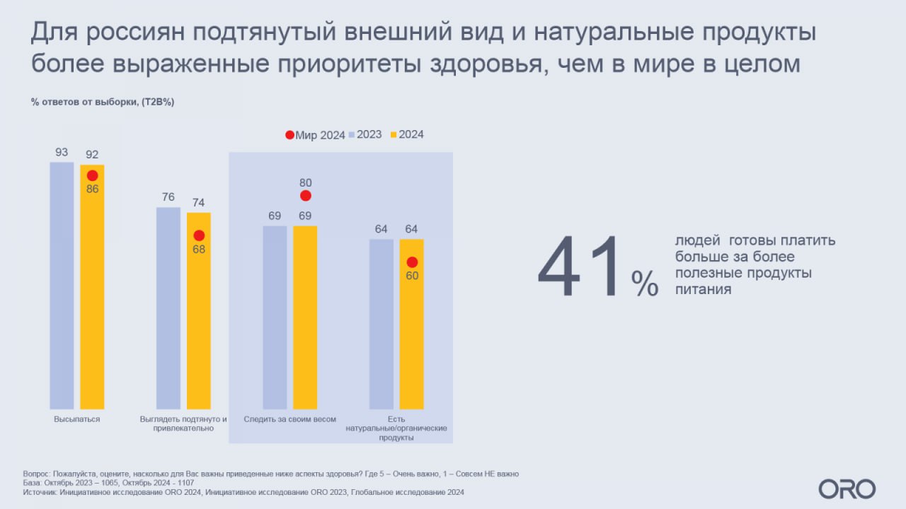 ⚡️ 71% россиян изменили потребительские привычки
🔣 По данным Росстата, в 2024 году продукты в России подорожали на 12,16% по сравнению с прошлым годом | Сетка — социальная сеть от hh.ru