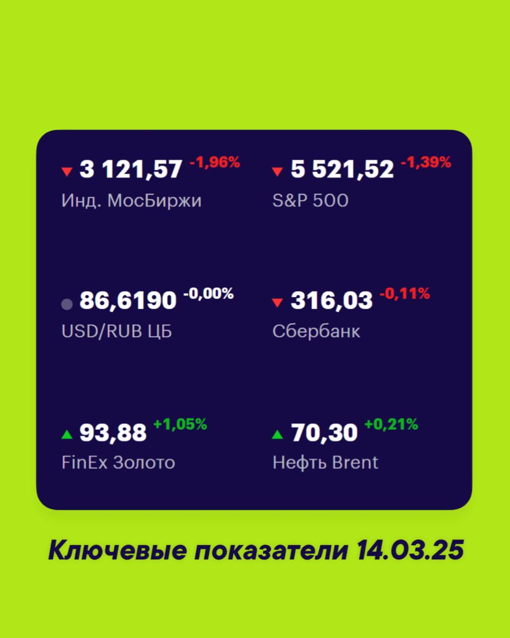 Друзья, ключевые
показатели на 14 марта 📊
МосБиржа — 3121,57 -1,96% 📉
S&P 500 — 5521,52 -1,39% 📉
USD/RUB 86,6190 -0,00% 📉
Сбер 316,03 -0,11% 📉
FinEx Золото 93,88 +1,05% 📈
Нефть Brent 70,83 +0,21% 📈
#Ф... | Сетка — социальная сеть от hh.ru