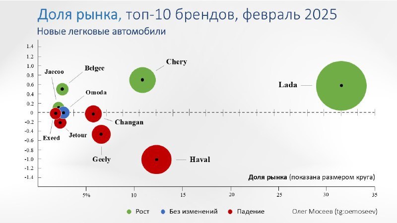 ⚡️ Изменения долей автомобильных брендов в феврале
🔣 В феврале лидером по росту доли рынка стала Chery, увеличив свою долю на 0,69 процентных пункта (с 10,05% до 10,74%) | Сетка — социальная сеть от hh.ru