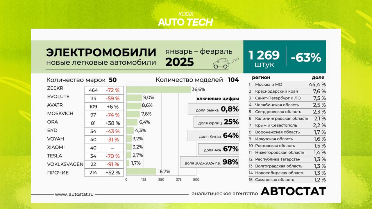 Дополним Статистику электромобилями
За первые два месяца 2025-го в России продали всего 1269 «зелёных» авто — это на 63% меньше, чем год назад! 😱 Но давайте без паники: в нашей стране EV всё ещё ищут ... | Сетка — социальная сеть от hh.ru