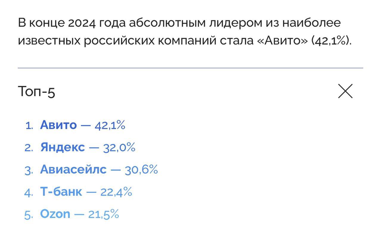 Продолжаем погружаться в тему исследования рынка аналитиков
Меня привлек топ компаний по опросам аналитиков.
Авито занял 1 место среди самых привлекательных компаний | Сетка — социальная сеть от hh.ru