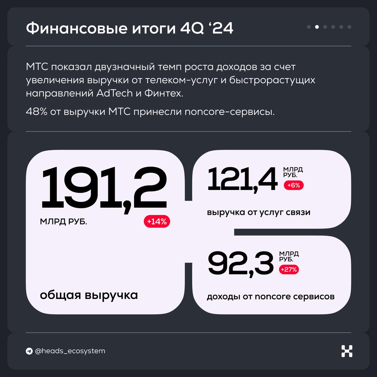 🥚 Итоги экосистемы МТС за 4 квартал 2024 года
Главное:
1) Основные драйверы привлечения новых клиентов в экосистему — KION, МТС Юрент, Защитник и подписка МТС Premium | Сетка — социальная сеть от hh.ru