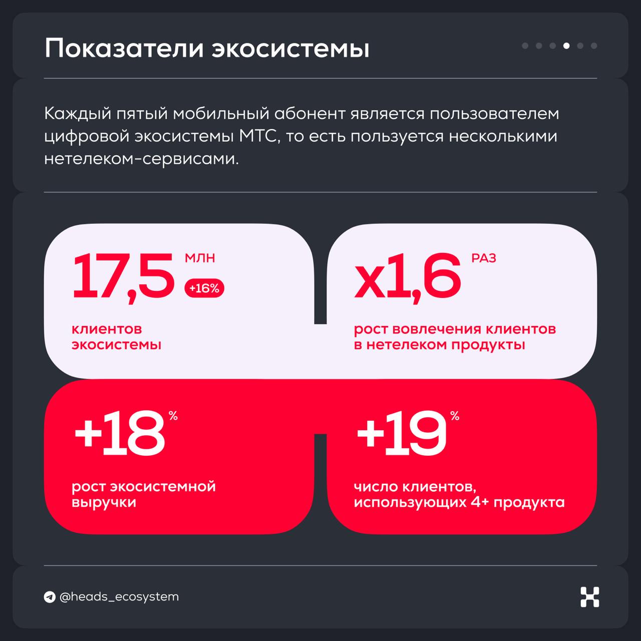 🥚 Итоги экосистемы МТС за 4 квартал 2024 года
Главное:
1) Основные драйверы привлечения новых клиентов в экосистему — KION, МТС Юрент, Защитник и подписка МТС Premium | Сетка — социальная сеть от hh.ru