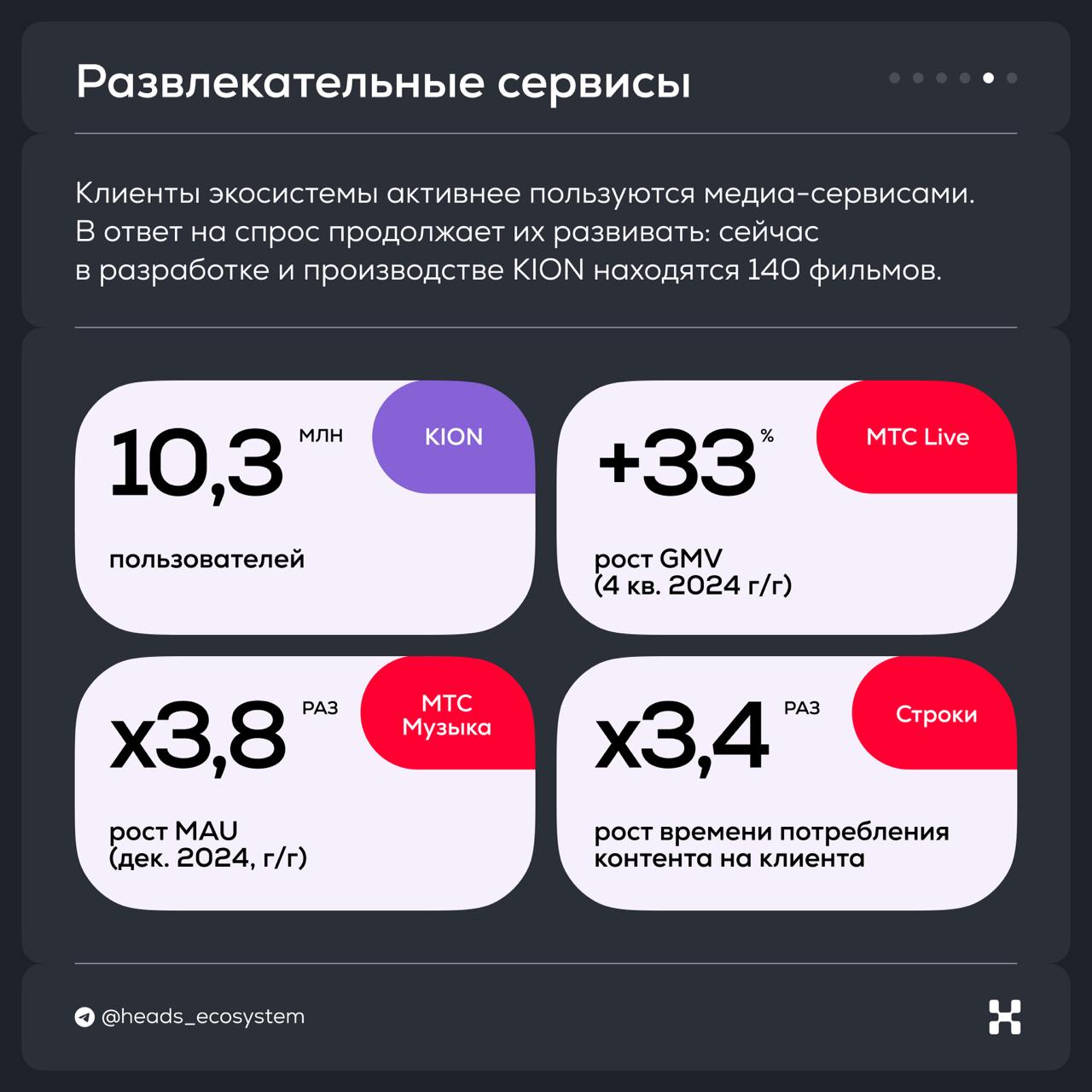 🥚 Итоги экосистемы МТС за 4 квартал 2024 года
Главное:
1) Основные драйверы привлечения новых клиентов в экосистему — KION, МТС Юрент, Защитник и подписка МТС Premium | Сетка — социальная сеть от hh.ru