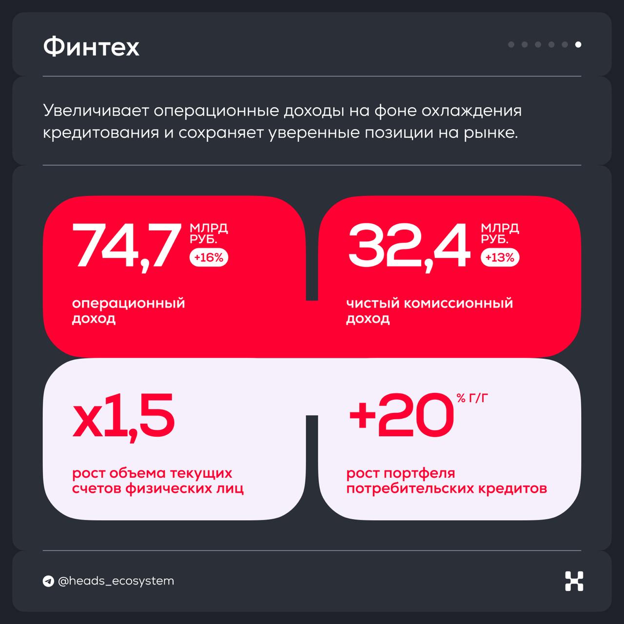 🥚 Итоги экосистемы МТС за 4 квартал 2024 года
Главное:
1) Основные драйверы привлечения новых клиентов в экосистему — KION, МТС Юрент, Защитник и подписка МТС Premium | Сетка — социальная сеть от hh.ru