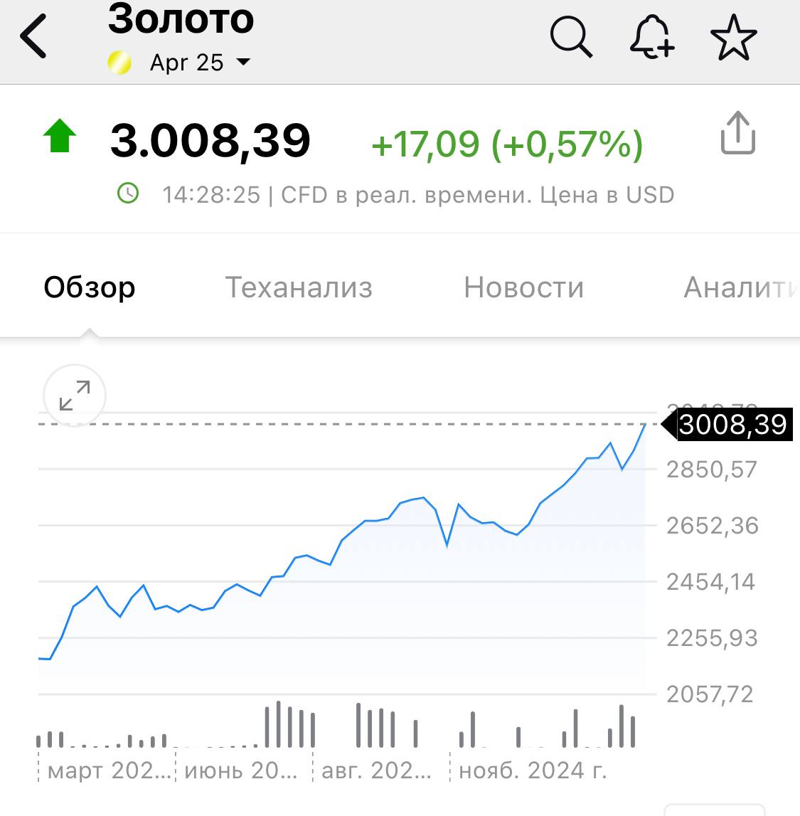 Цена золота впервые превысила 3000 долларов за унцию. ЮвелирПрайм. | Сетка — социальная сеть от hh.ru