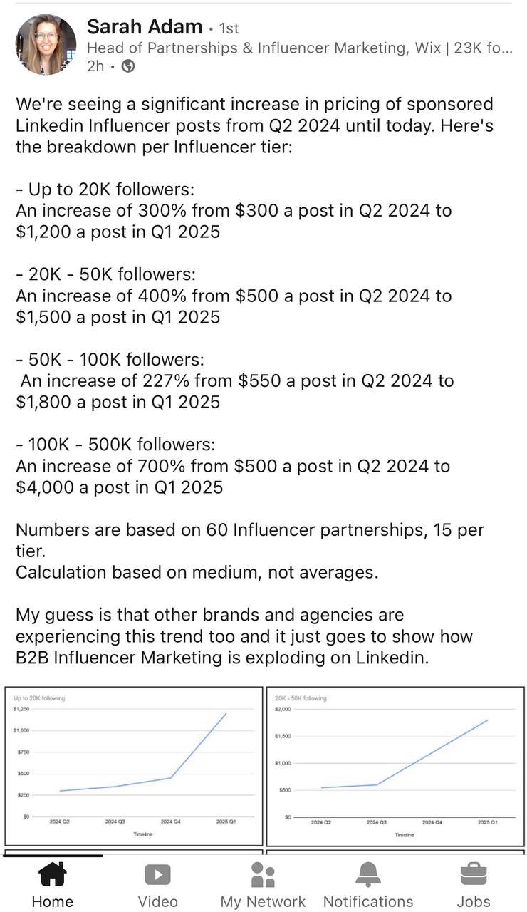 И еще о ценах на рекламу у креаторов в Linkedin.
Тут коллега из Wix.com поделилась их наблюдениями за 9 месяцев — рост прайсов в 3-4 раза.
Выборка небольшая, но в целом у нас похожая картина | Сетка — социальная сеть от hh.ru