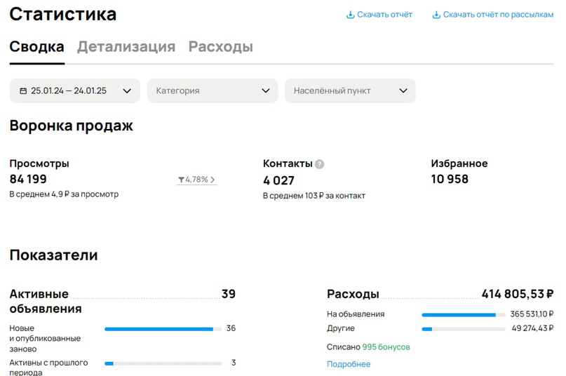 Кейс: свыше 4 000 000₽ прибыли за год для косметологии | Сетка — социальная сеть от hh.ru