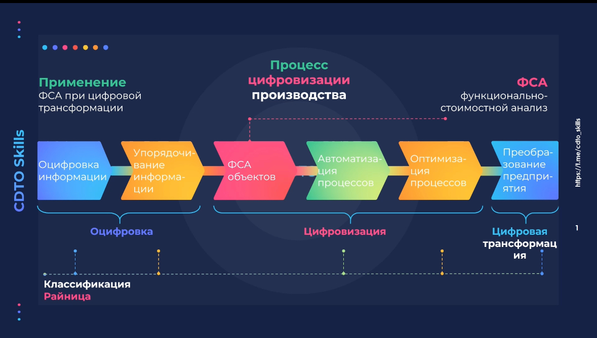 Функционально-стоимостный анализ в цифровой трансформации | Сетка — социальная сеть от hh.ru