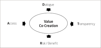 Value co-creation или модель совместного создания ценности | Сетка — социальная сеть от hh.ru