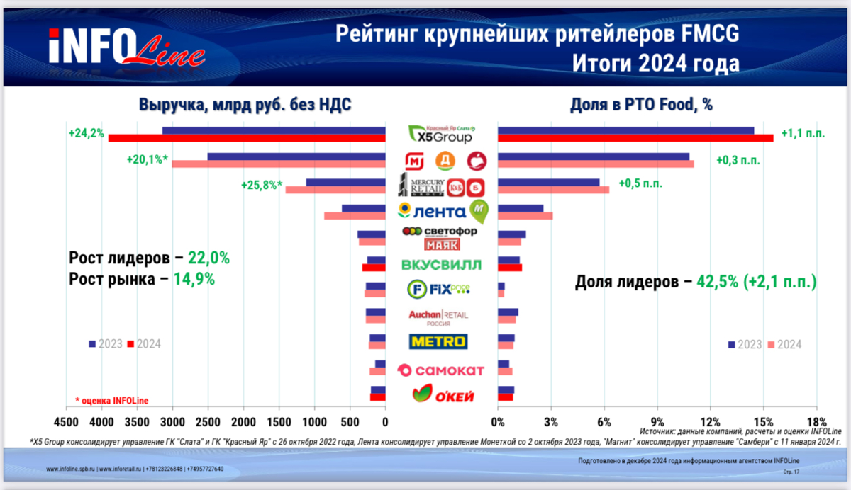 📔 INFOLine: Розница и e-grocery 24г Итоги | Сетка — социальная сеть от hh.ru