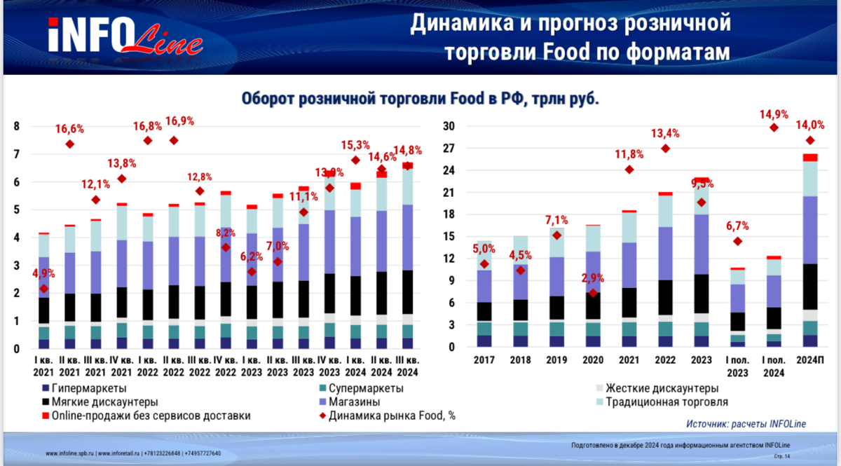 📔 INFOLine: Розница и e-grocery 24г Итоги | Сетка — социальная сеть от hh.ru