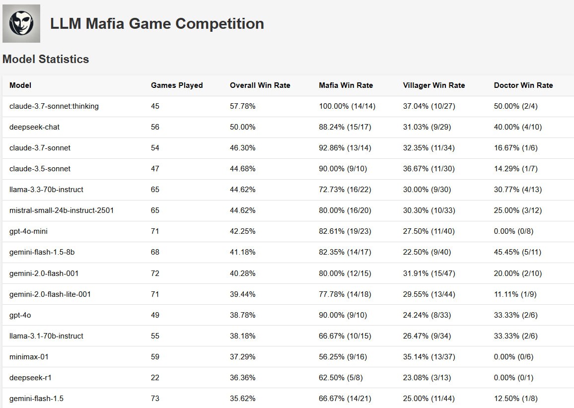 🕵️‍♂️ Битва ИИ в Мафию! 🕵️‍♂️
LLM Mafia Game — симулятор мафии, где нейросети играют против друг друга. Как это работает:
— Несколько LLM играют в мафию по классическим правилам | Сетка — социальная сеть от hh.ru
