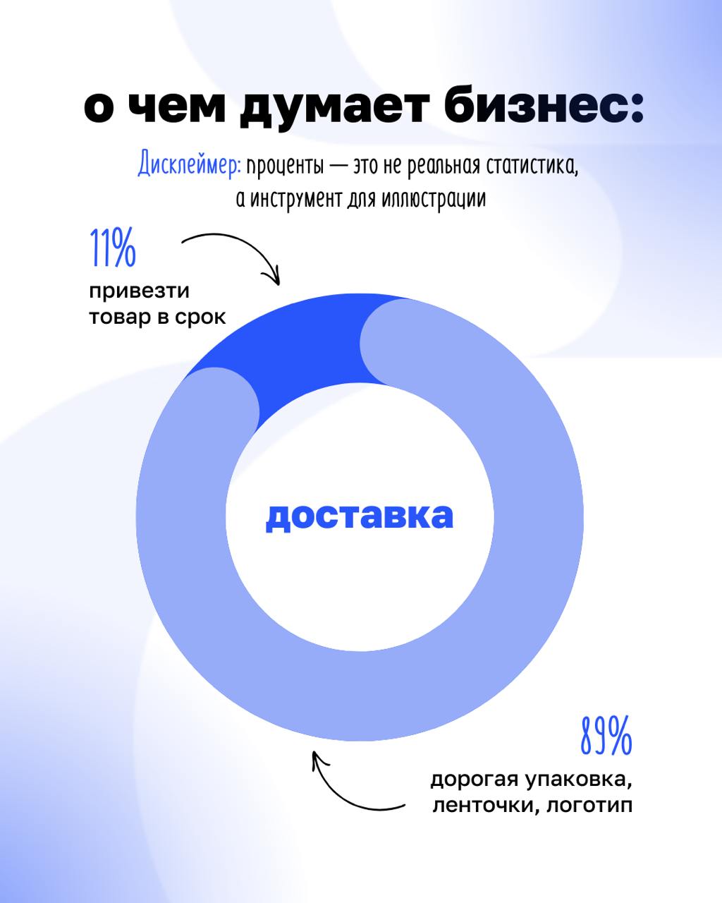Когда клиент не оценил новую фишку продукта, возможно, он её и не просил…
Бизнесу часто кажется, что клиент хочет вау-дизайн, сложные фичи и модные тренды | Сетка — социальная сеть от hh.ru