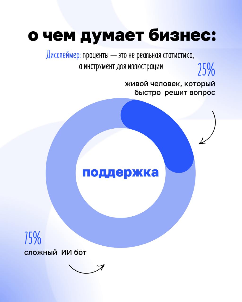 Когда клиент не оценил новую фишку продукта, возможно, он её и не просил…
Бизнесу часто кажется, что клиент хочет вау-дизайн, сложные фичи и модные тренды | Сетка — социальная сеть от hh.ru