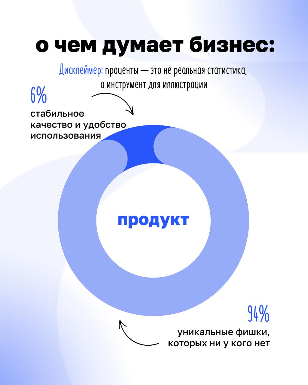 Когда клиент не оценил новую фишку продукта, возможно, он её и не просил…
Бизнесу часто кажется, что клиент хочет вау-дизайн, сложные фичи и модные тренды | Сетка — социальная сеть от hh.ru