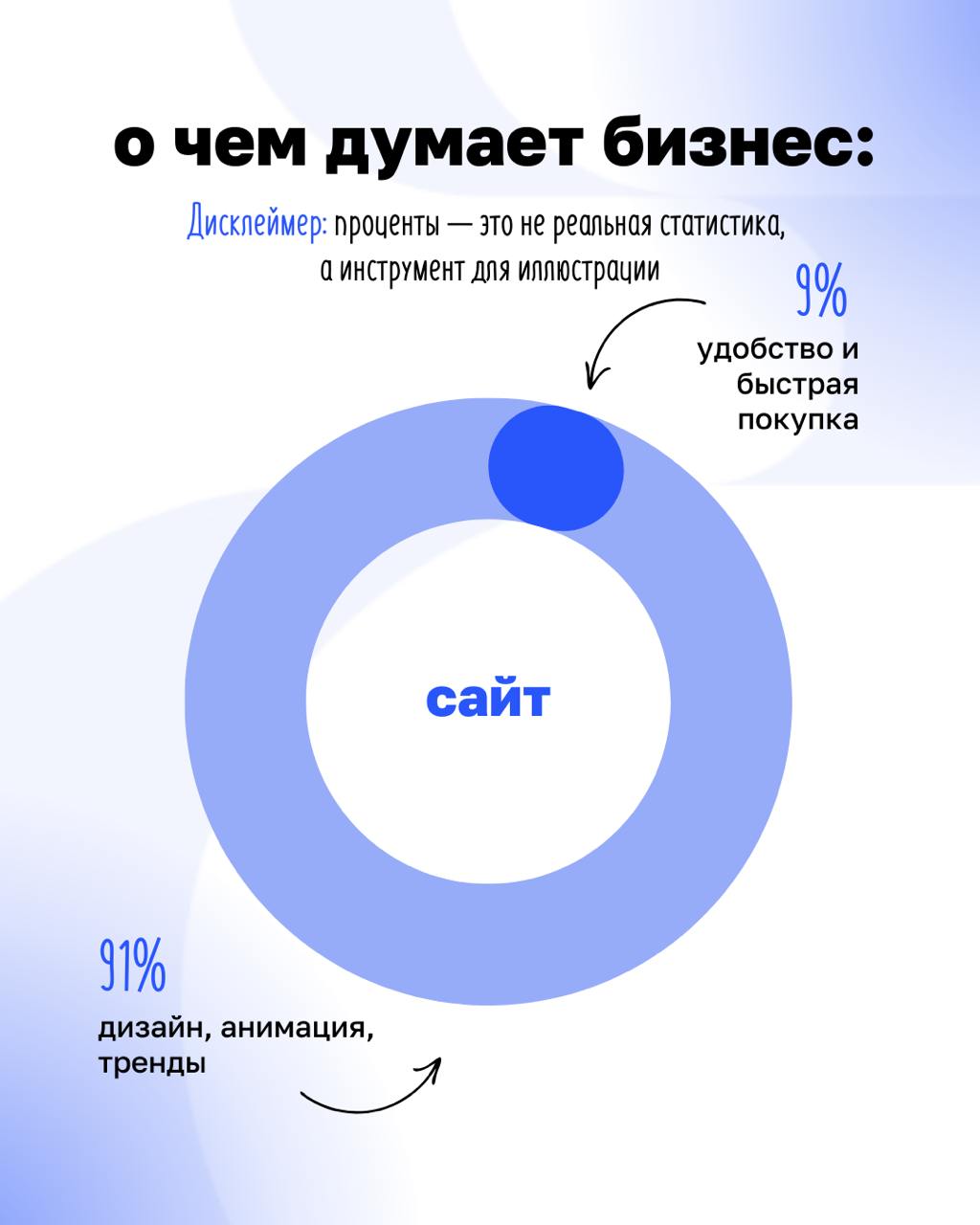 Когда клиент не оценил новую фишку продукта, возможно, он её и не просил…
Бизнесу часто кажется, что клиент хочет вау-дизайн, сложные фичи и модные тренды | Сетка — социальная сеть от hh.ru