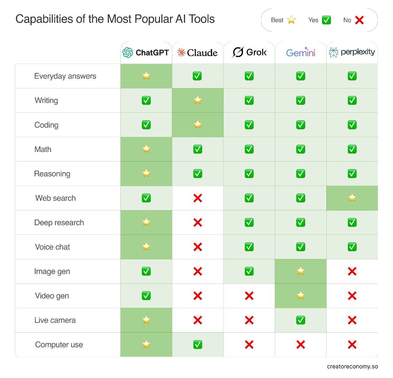 🧠 Таблица с сильными сторонами AI – сохраняем, чтобы не забыть!
Кажется что меня Open AI проплатили, но нет ❤️ | Сетка — социальная сеть от hh.ru