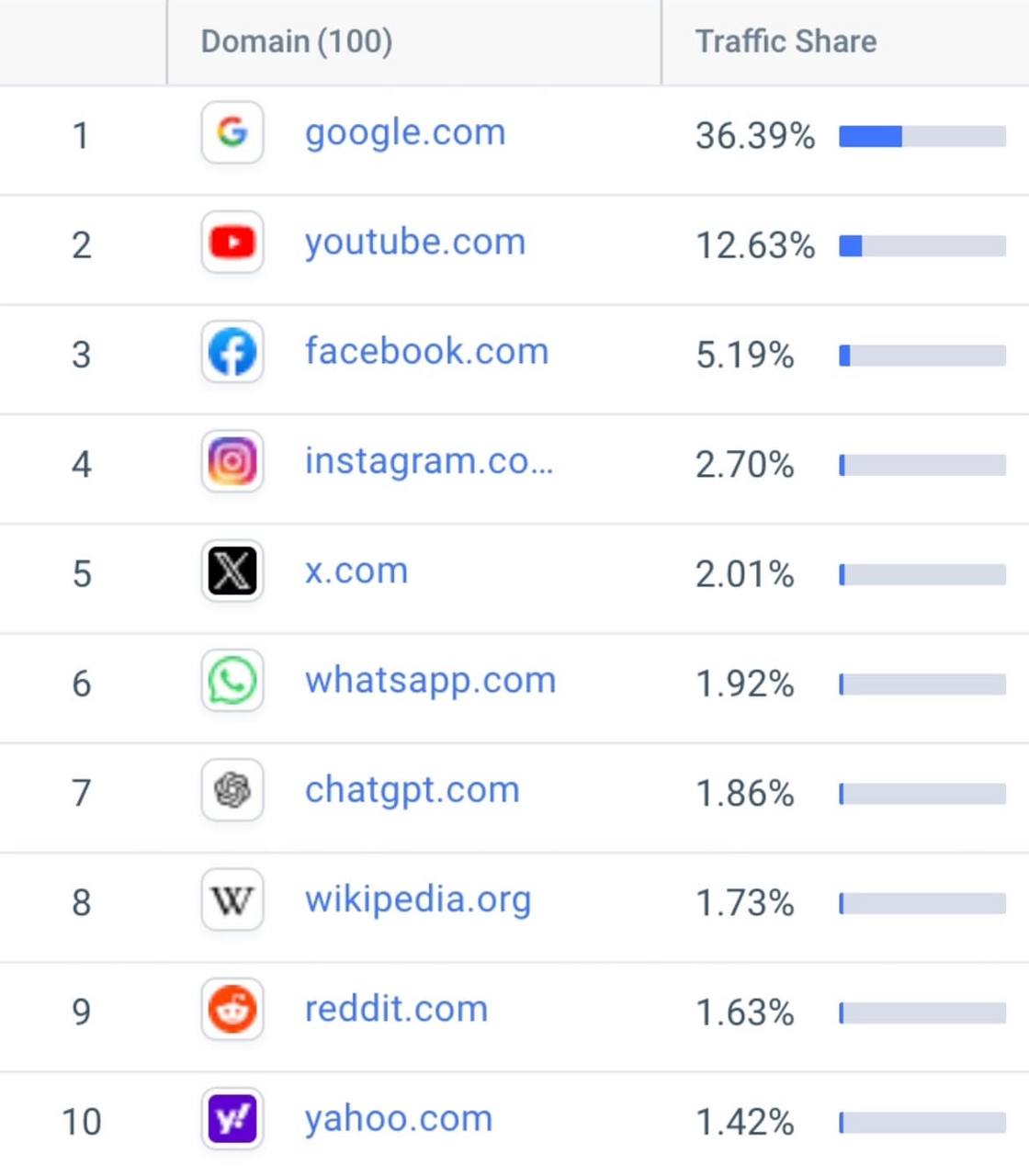 🏆ChatGPT бьет рекорд в новой сфере
Он занял 7 (!) место в списке наиболее посещаемых сайтов в мире среди мобилок и десктопов
И забрал на себя почти 2% мирового трафика :)
Когда там таргет в переписках... | Сетка — социальная сеть от hh.ru