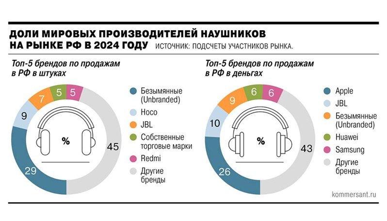 ⚡️ Доли мировых производителей наушников в России в 2024 году
ТОП-5 брендов по продажам в штуках:
1️⃣ Безымянные (Unbranded) — 45%
2️⃣ Hoco — 29%
3️⃣ JBL — 9%
4️⃣ Собственные марки — 7%
5️⃣ Redmi — 5%... | Сетка — социальная сеть от hh.ru