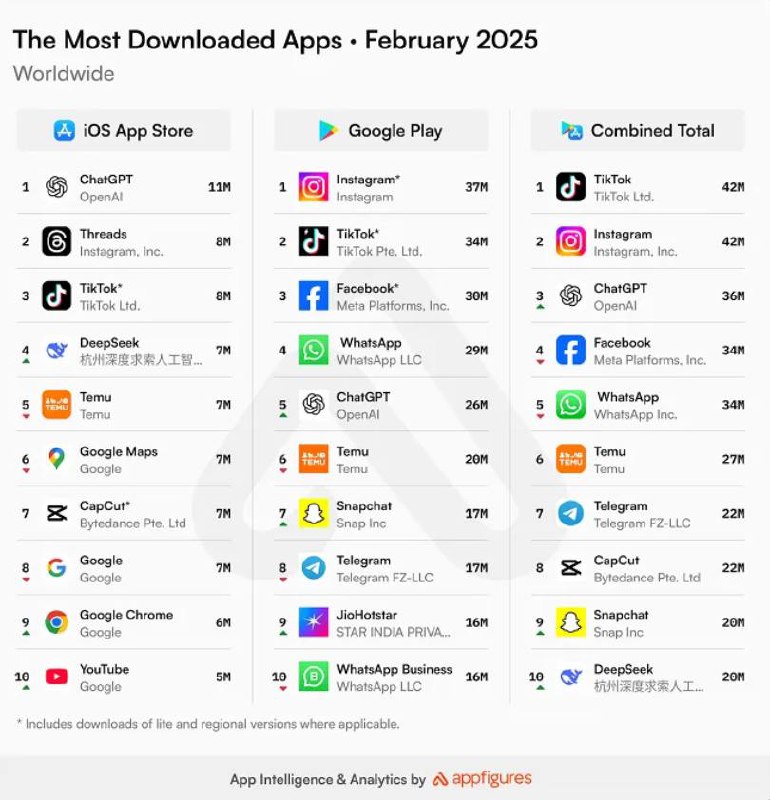 ⚡️ Самые скачиваемые приложения — февраль 2025 года
📱 iOS:
1. ChatGPT
2. Threads*
3. TikTok
4. DeepSeek
5. Temu
📱 Android:
1. Instagram*
2. TikTok
3. Facebook*
4. WhatsApp
5 | Сетка — социальная сеть от hh.ru