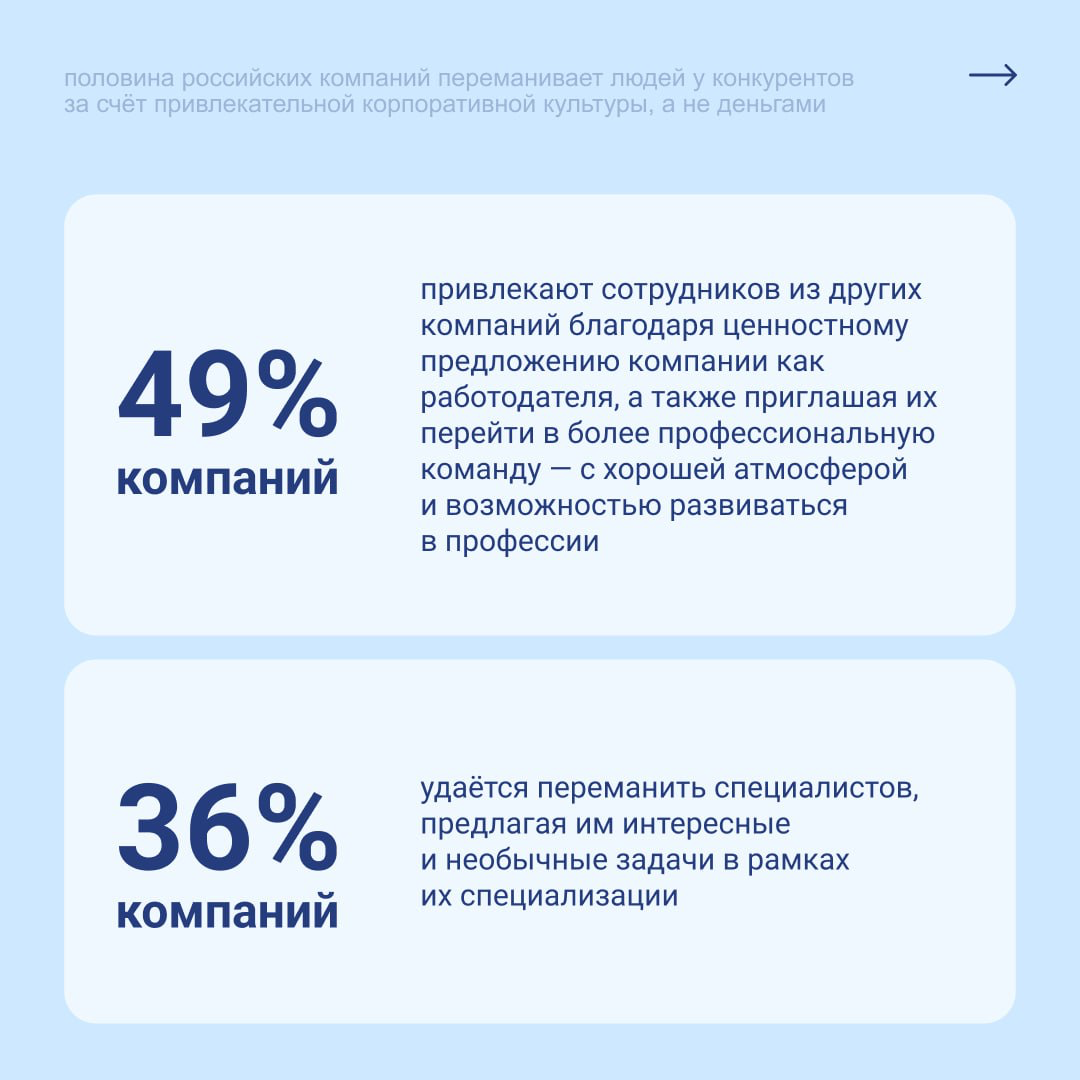Половина российских компаний переманивает людей у конкурентов за счёт привлекательной корпоративной культуры, а не деньгами 👀 💸
Мы в Talantix регулярно изучаем рынок труда, чтобы помочь компаниям выст... | Сетка — социальная сеть от hh.ru
