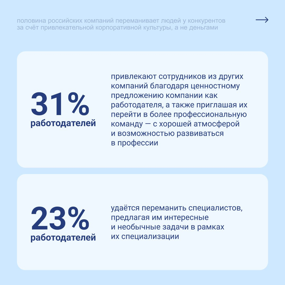 Половина российских компаний переманивает людей у конкурентов за счёт привлекательной корпоративной культуры, а не деньгами 👀 💸
Мы в Talantix регулярно изучаем рынок труда, чтобы помочь компаниям выст... | Сетка — социальная сеть от hh.ru