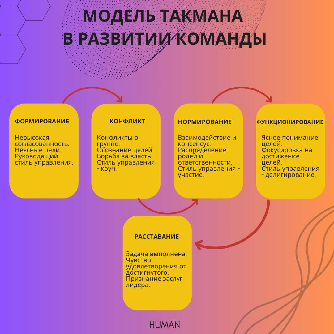 📊Модель Такмана: 5 стадий развития команды и как их может использовать HR
🧲Иногда, даже если мы собрали сильную команду, бывает, что не всегда удаётся управлять процессами так, как хотелось бы | Сетка — социальная сеть от hh.ru
