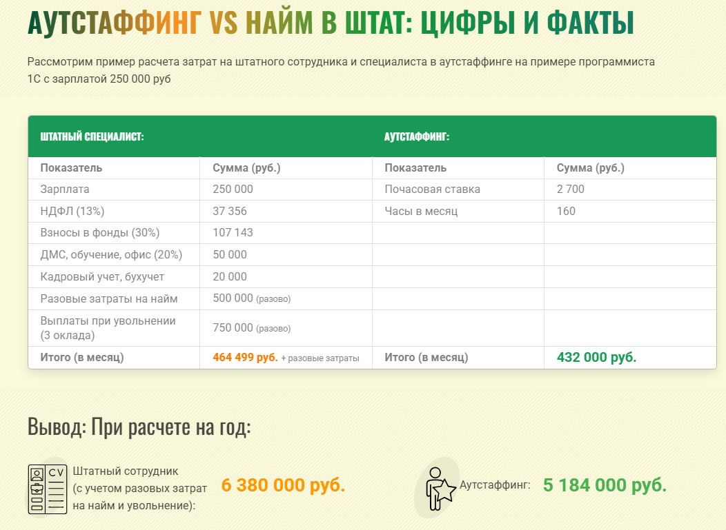🔥 Как бизнесу сэкономить на IT-кадрах и перестать переживать из-за нехватки специалистов?
Разобрали в большой статье-исследовании, как эффективно использовать внешних IT-специалистов и почему аутстафф... | Сетка — социальная сеть от hh.ru
