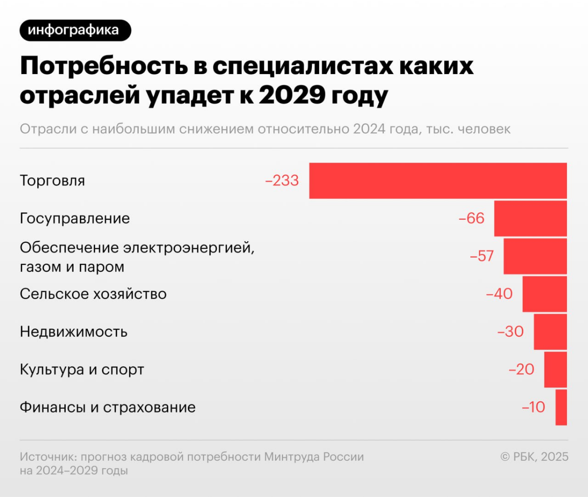 Минтруд спрогнозировал снижение потребности в продавцах | Сетка — социальная сеть от hh.ru