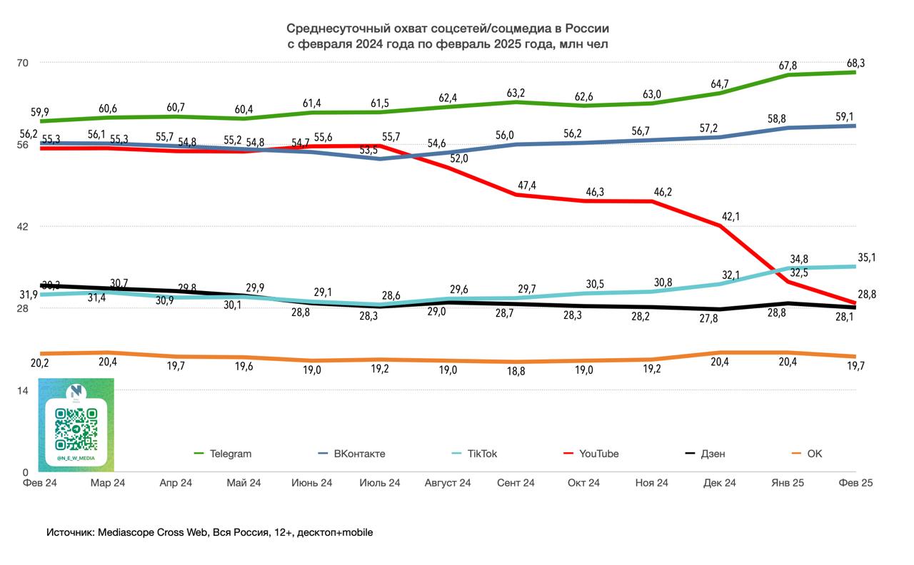 ⚡️ Среднесуточный охват (DAU) крупнейших соцсетей/соцмедиа в феврале 2025 года от New Media
Охват, млн чел:
1️⃣ Telegram — 68.3
2️⃣ ВКонтакте — 59.1
3️⃣ TikTok — 35.1
4️⃣ YouTube — 28.8
5️⃣ Дзен — 28 | Сетка — социальная сеть от hh.ru