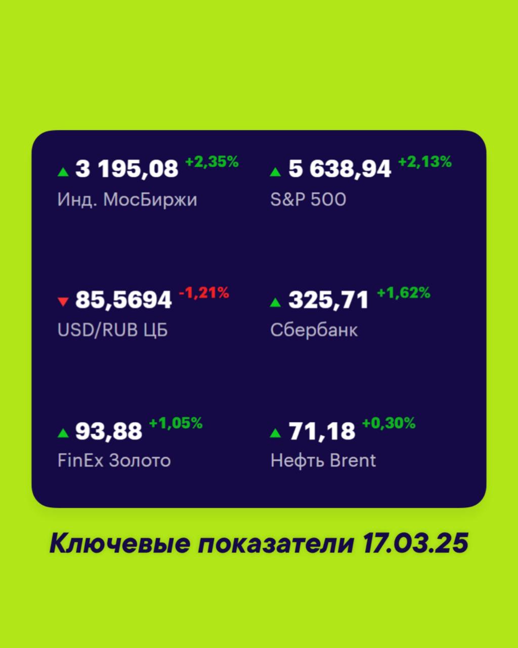 Друзья, ключевые
показатели на 17 марта 📊
МосБиржа — 3195,08 +2,35% 📈
S&P 500 — 5638,94 +2,13% 📈
USD/RUB 85,5694 -1,21% 📉
Сбер 325,71 +1,62% 📈
FinEx Золото 93,88 +1,05% 📈
Нефть Brent 70,83 +0,30% 📈
#Ф... | Сетка — социальная сеть от hh.ru