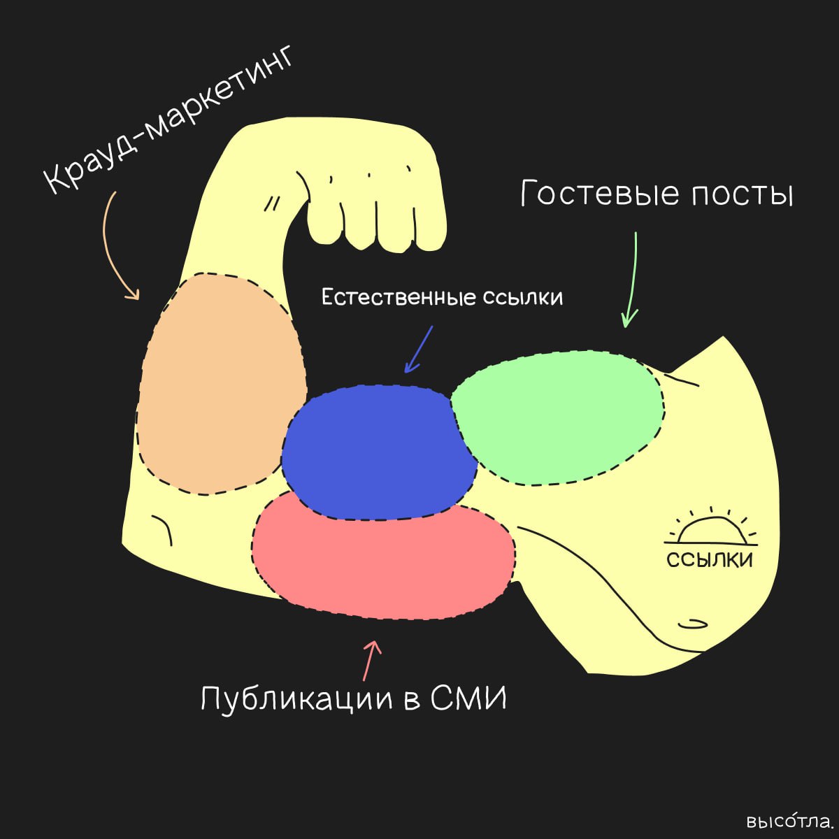 Линкбилдинг в эпоху умных алгоритмов
Поисковое продвижение проектов (SEO) набирает второе дыхание по причине повального удорожания трафика | Сетка — социальная сеть от hh.ru