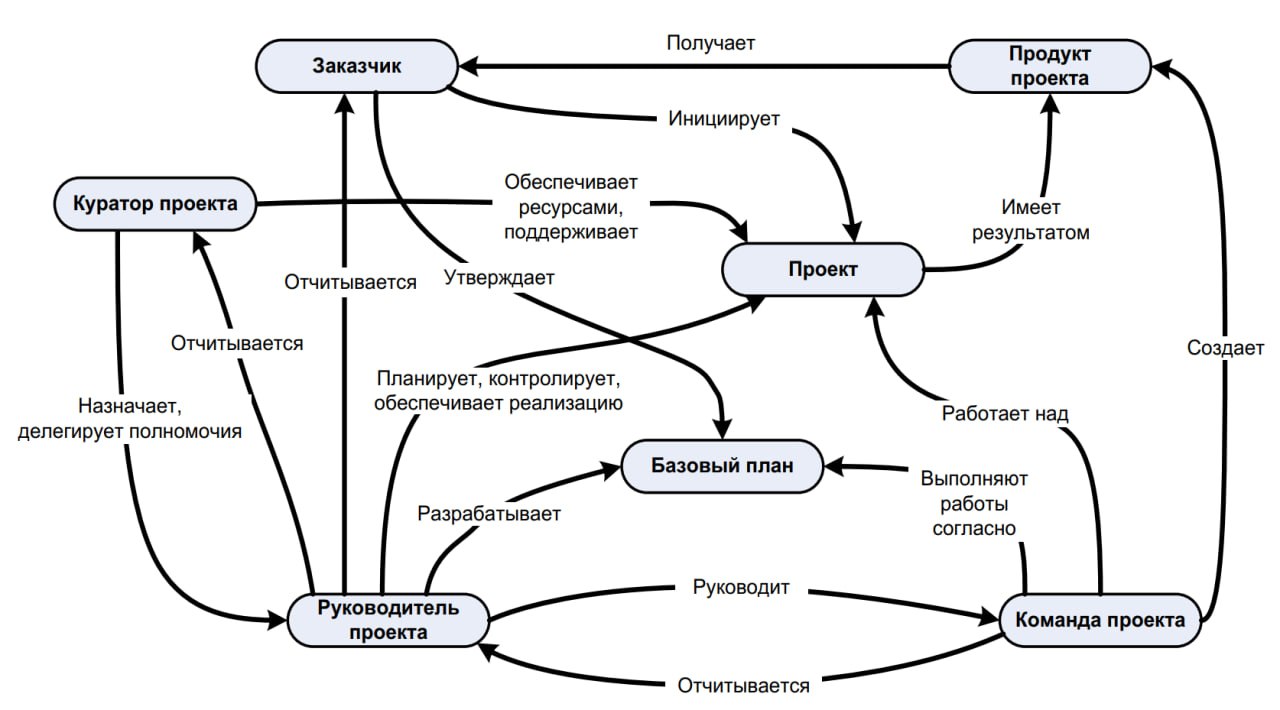 Несколько абзацев про модель управления проектом.
Это ключевая составляющая успешности проекта | Сетка — социальная сеть от hh.ru