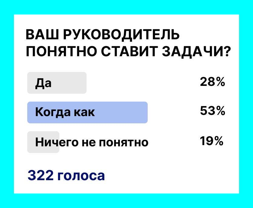Четкая постановка задач — это редкость?
53% кандидатов живут в режиме «вроде понятно, а вроде бы и нет»😄
А ваш руководитель четко ставит задачи? | Сетка — социальная сеть от hh.ru