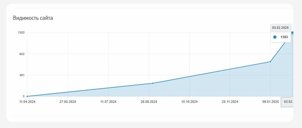 КЕЙС: SEO | Сетка — социальная сеть от hh.ru