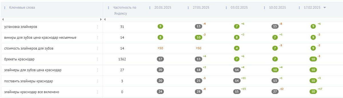 КЕЙС: SEO | Сетка — социальная сеть от hh.ru