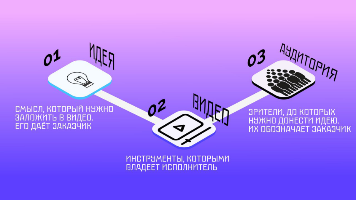 3 ключа к успешному видеоролику | Сетка — социальная сеть от hh.ru